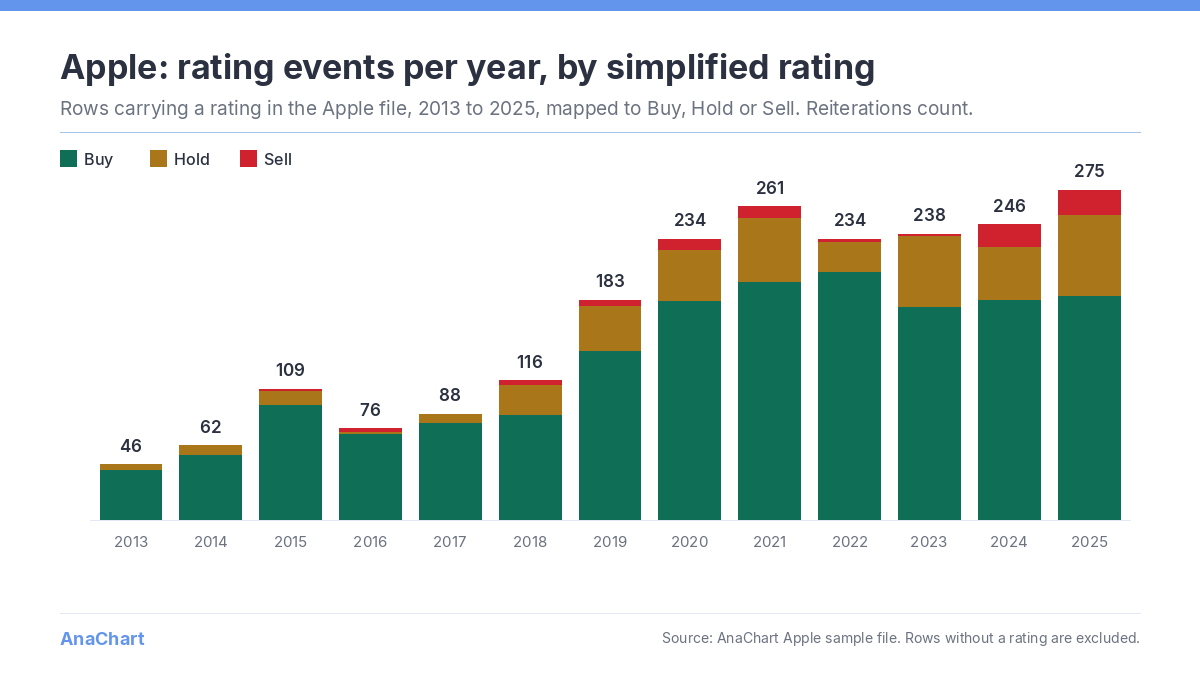 Stacked bar chart of Apple rating events per year from 2013 to 2025 in the sample file, split into Buy, Hold and Sell, rising from 46 events in 2013 to 275 in 2025