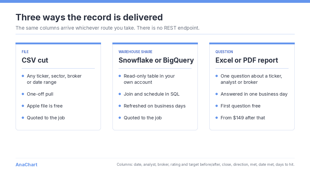 Three cards showing how AnaChart delivers analyst data: a CSV file cut, a Snowflake or BigQuery warehouse share, and a question answered as an Excel or PDF report