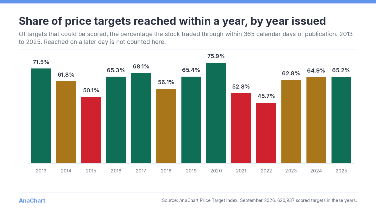 Bar chart of the share of analyst price targets reached within 365 days by year of issue, 2013 to 2025, ranging from 45.7% for 2022 to 75.9% for 2020, bars coloured green above 65%, amber 55 to 65%, red below 55%