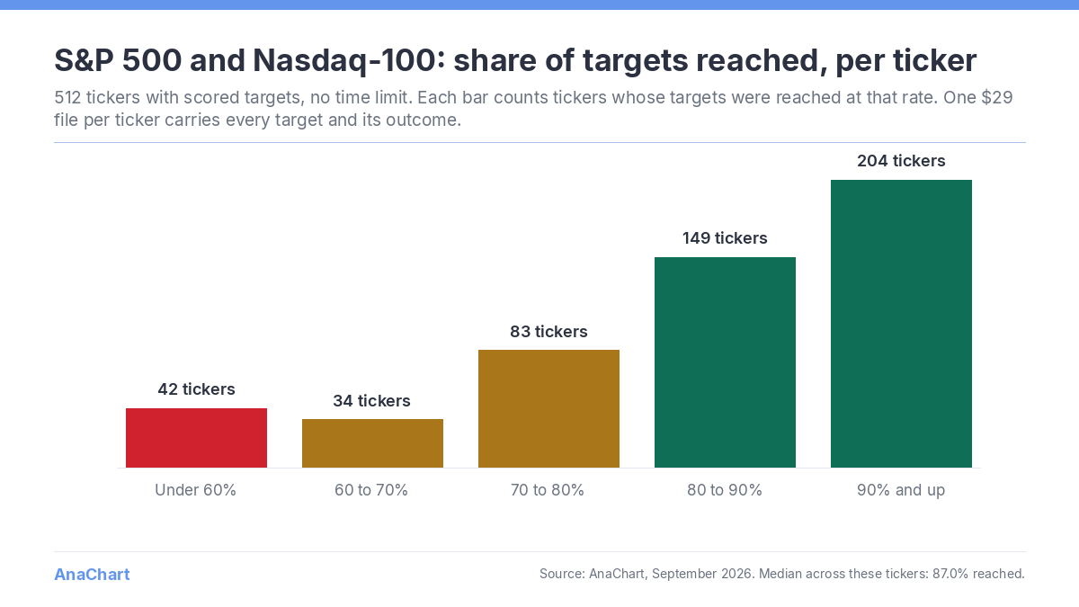 Bar chart of 512 S&P 500 and Nasdaq-100 tickers grouped by the share of their analyst price targets reached with no time limit: 42 under 60%, 34 at 60 to 70%, 83 at 70 to 80%, 149 at 80 to 90%, 204 at 90% and up