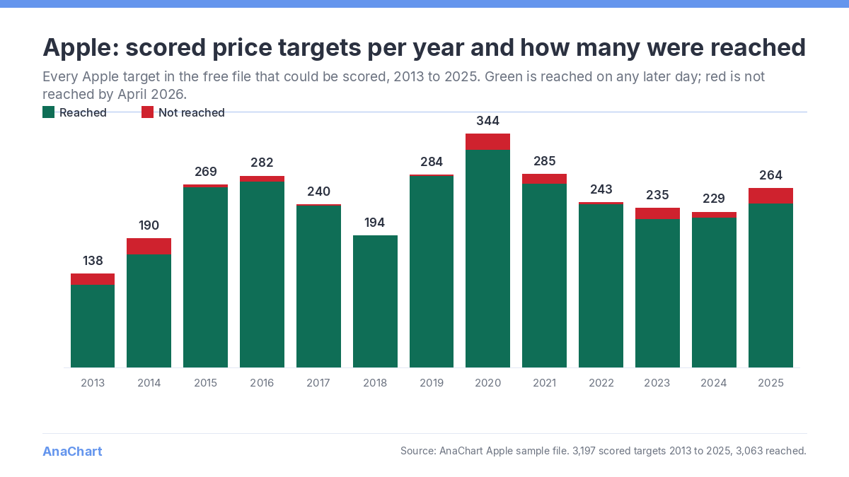 Stacked bar chart of scored Apple analyst price targets per year 2013 to 2025, green for reached and red for not reached, with the yearly count above each bar