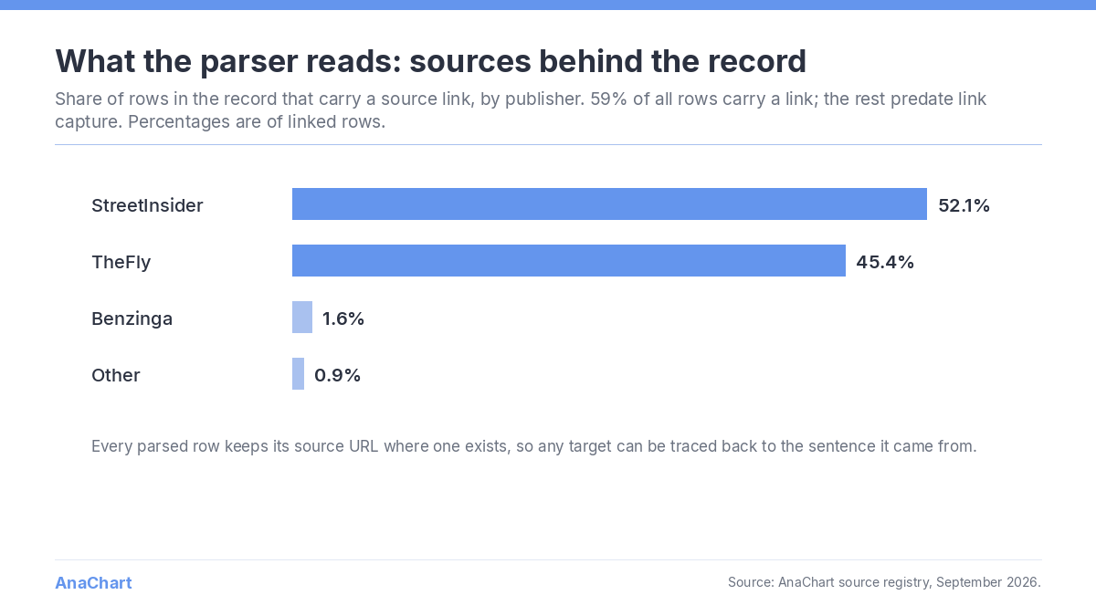 Horizontal bar chart of the publishers behind AnaChart rows that carry a source link: StreetInsider 52.1%, TheFly 45.4%, Benzinga 1.6%, other 0.9%