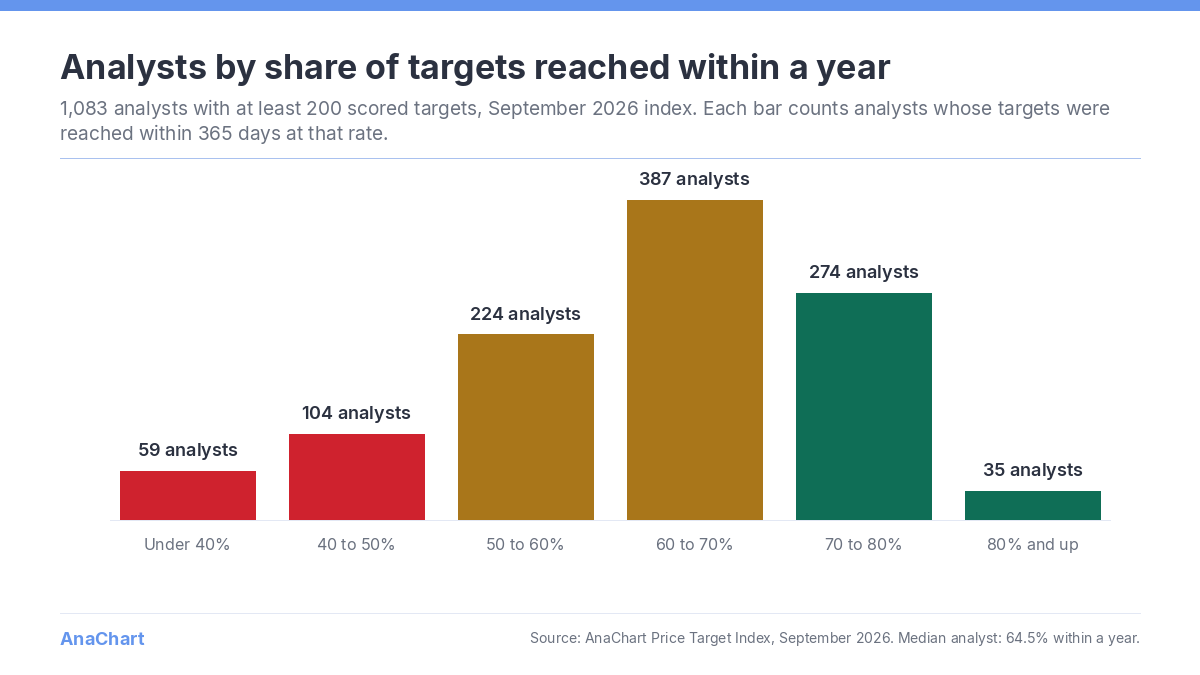 Bar chart of 1,083 analysts with at least 200 scored targets, grouped by the share of their targets reached within a year: 59 under 40%, 104 at 40 to 50%, 224 at 50 to 60%, 387 at 60 to 70%, 274 at 70 to 80%, 35 at 80% and up